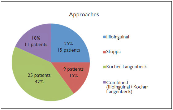 Outcomes of Surgical Management of Acetabular Fractures Treated with Anterior Approaches